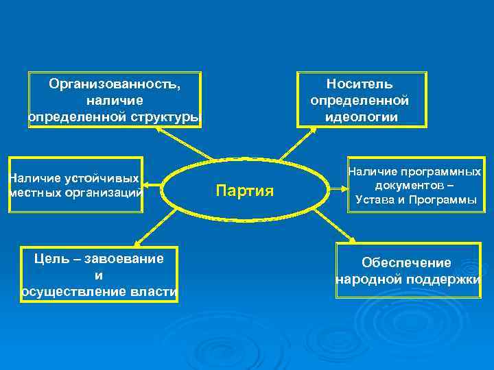  Организованность,   Носитель  наличие    определенной структуры  