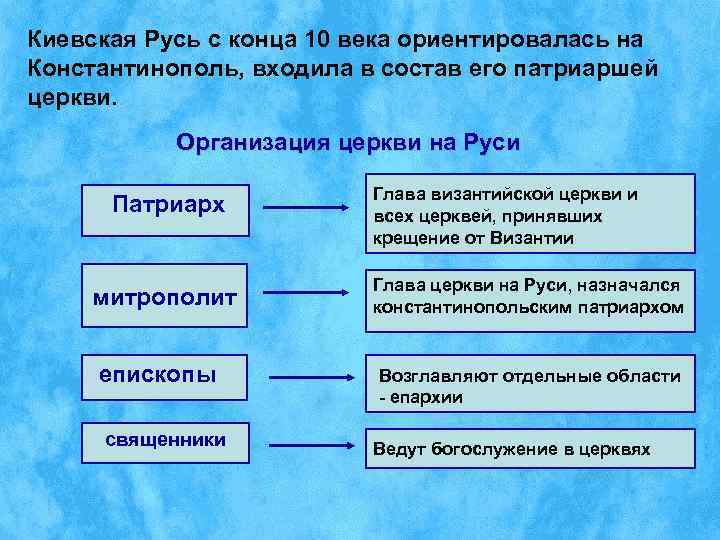 Киевская Русь с конца 10 века ориентировалась на Константинополь, входила в состав его патриаршей