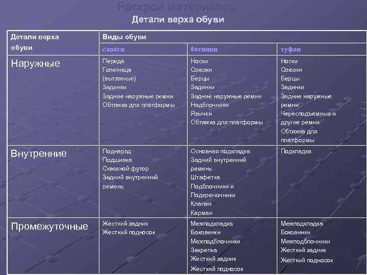     Раскрой материалов.      Детали верха обуви
