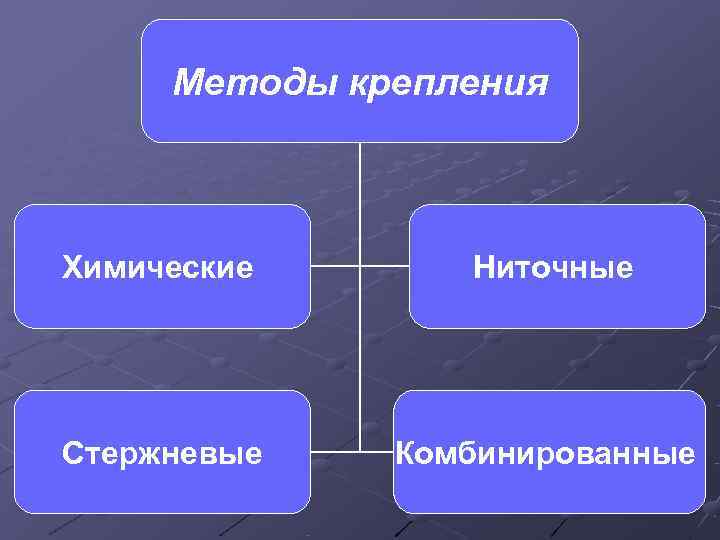  Методы крепления  Химические  Ниточные Стержневые  Комбинированные 