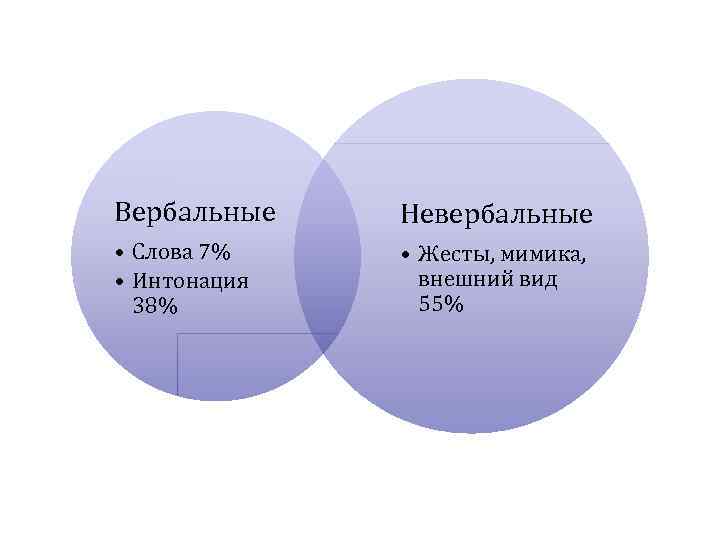 Вербальные Невербальные • Слова 7% • Жесты, мимика,  • Интонация внешний вид 