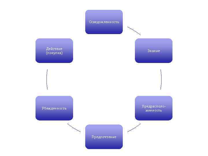    Осведомленность Действие       Знание (покупка)