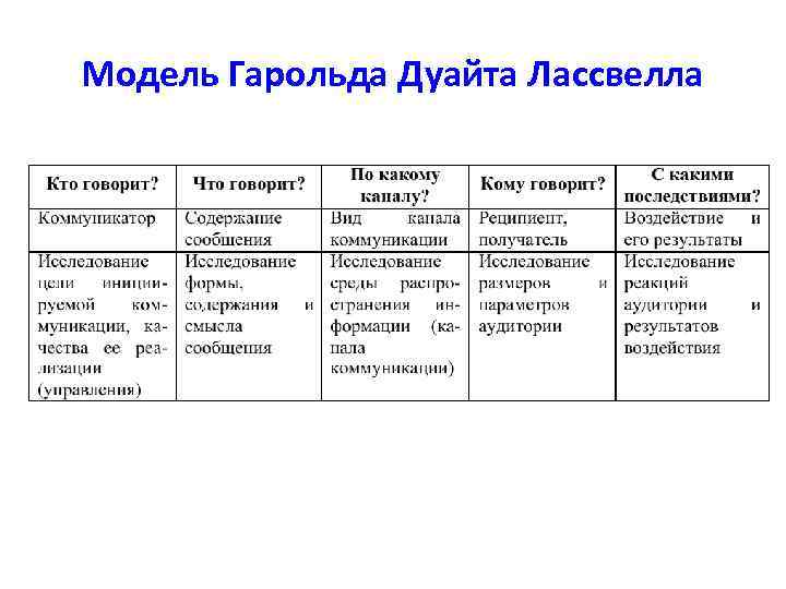 Модель Гарольда Дуайта Лассвелла 