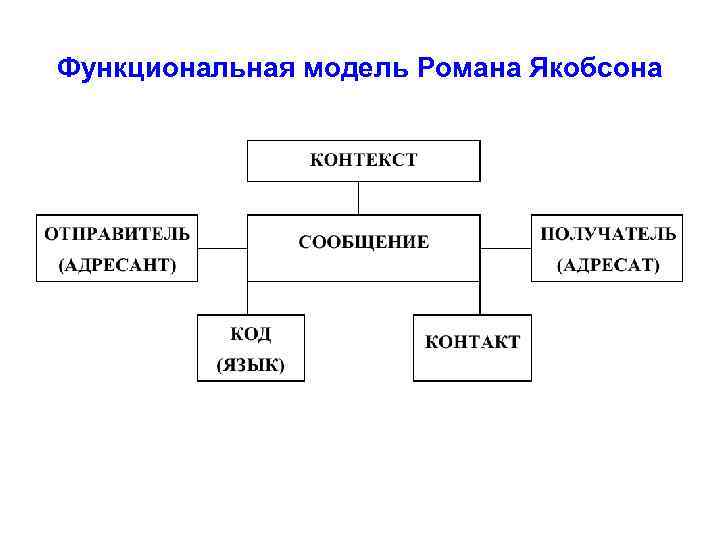 Схема коммуникативного акта