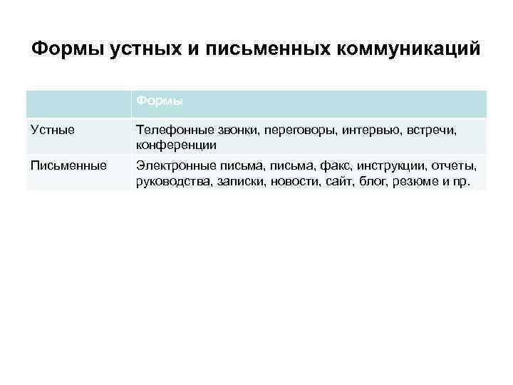 Письменная деловая коммуникация презентация