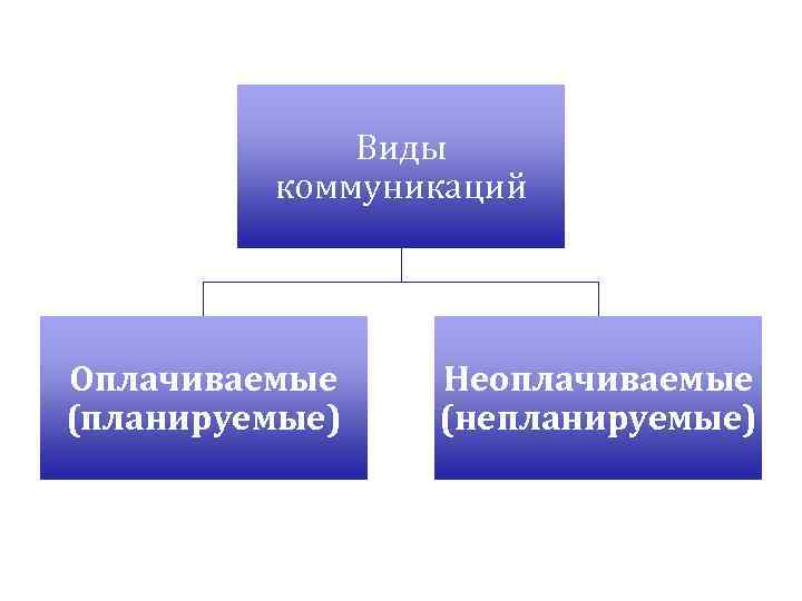    Виды  коммуникаций Оплачиваемые  Неоплачиваемые (планируемые)  (непланируемые) 