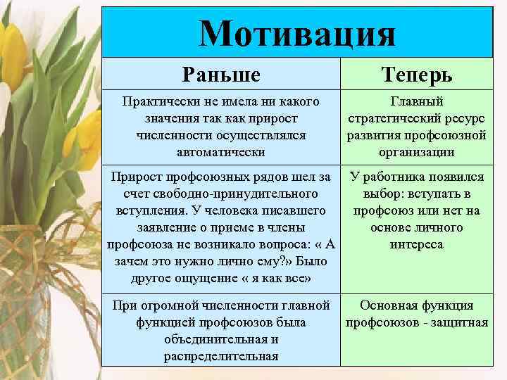    Мотивация  Раньше     Теперь  Практически не