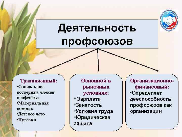 Профсоюзы презентация по экономике