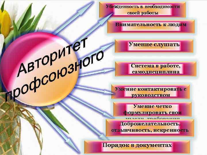 Убежденность в необходимости  своей работы Внимательность к людям  Умение слушать  Система