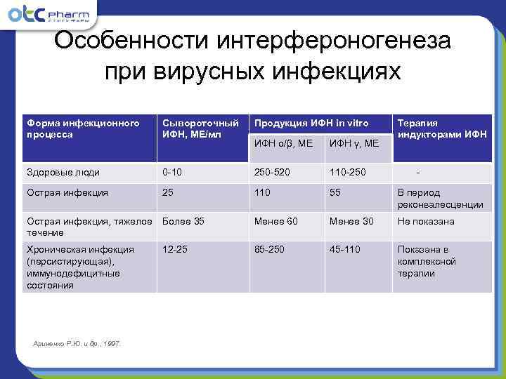   Особенности интерфероногенеза  при вирусных инфекциях Форма инфекционного  Сывороточный  Продукция