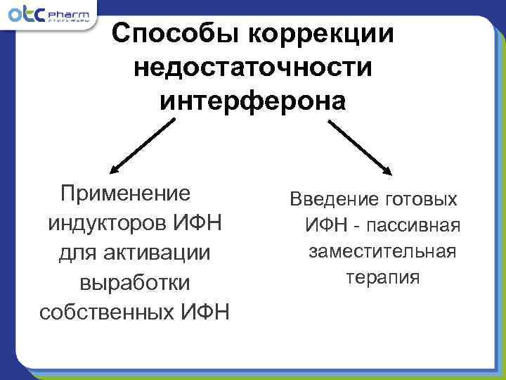  Способы коррекции  недостаточности   интерферона Применение  Введение готовых  индукторов