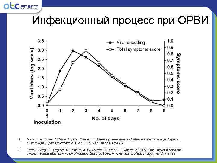    Инфекционный процесс при ОРВИ 1.  Suess T, Remschmidt C, Schink