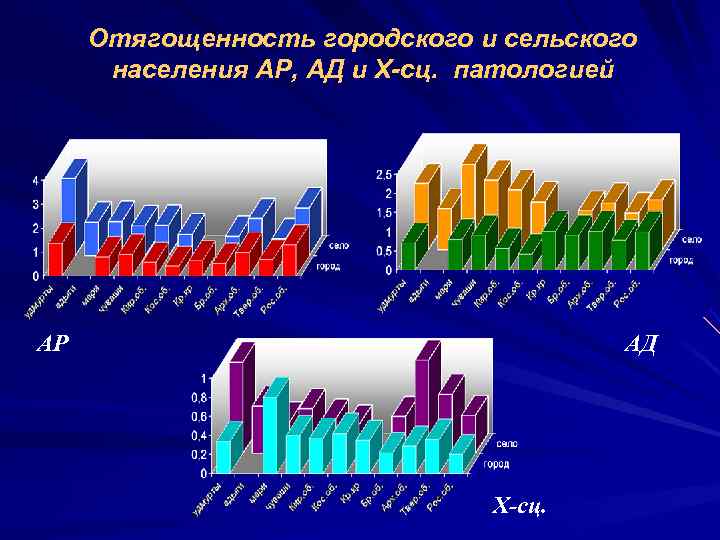  Отягощенность городского и сельского  населения АР, АД и Х-сц. патологией АР 