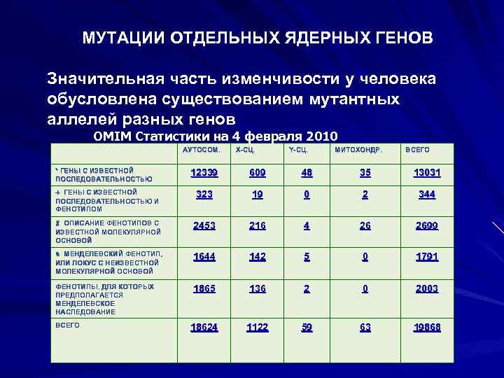   МУТАЦИИ ОТДЕЛЬНЫХ ЯДЕРНЫХ ГЕНОВ Значительная часть изменчивости у человека обусловлена существованием мутантных