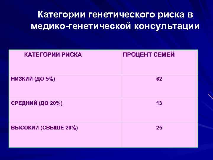   Категории генетического риска в  медико-генетической консультации КАТЕГОРИИ РИСКА  ПРОЦЕНТ СЕМЕЙ