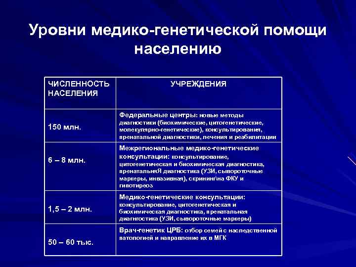 Генетическая помощь. Достижения медицинской генетики. Уровни организации медико-генетической помощи. Достижения современной медицинской генетики. Уровни медико генетической помощи населению.