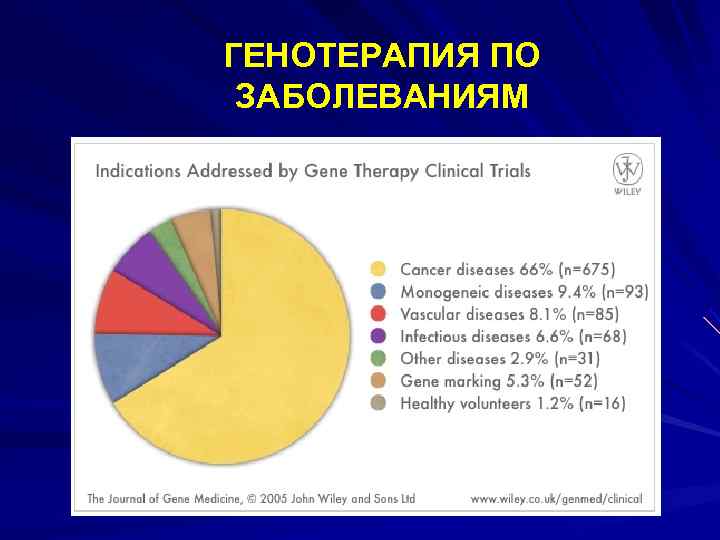 ГЕНОТЕРАПИЯ ПО ЗАБОЛЕВАНИЯМ 