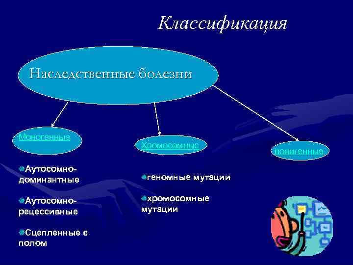     Классификация  Наследственные болезни  Моногенные   Хромосомные 
