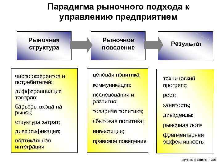 Структура поведения. Парадигма структура поведение результат. Парадигма структура-поведение-результативность. Структура поведение результат. Структура парадигмы.