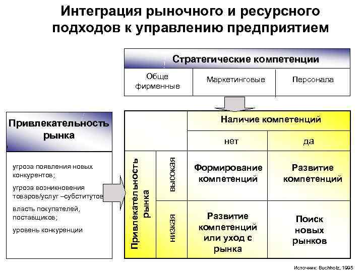Интеграция рыночного и ресурсного подходов к управлению предприятием Интеграция рыночного и ресурсного подходов к управлению предприятием