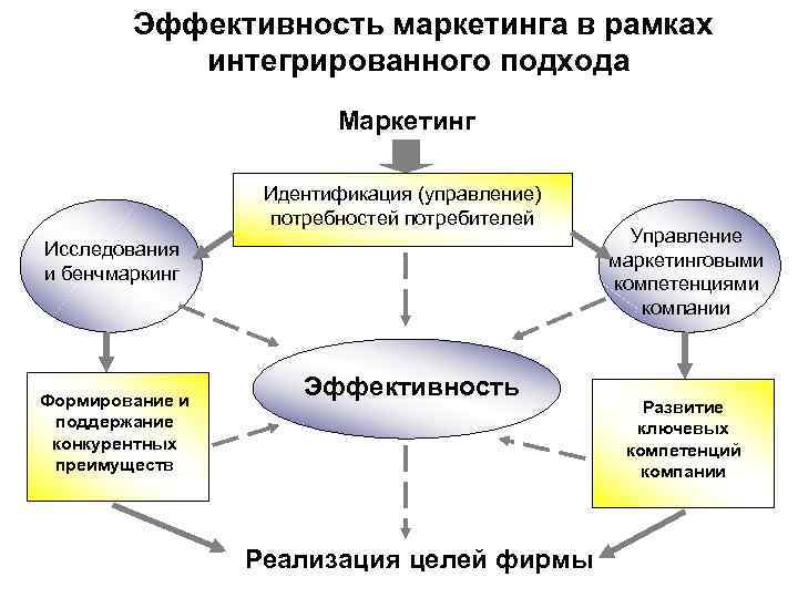 Эффективность маркетинга в рамках интегрированного подхода Маркетинг Эффективность маркетинга в рамках интегрированного подхода Маркетинг
