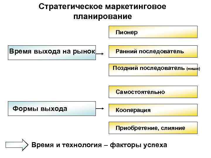 Стратегическое маркетинговое планирование Пионер Стратегическое маркетинговое планирование Пионер