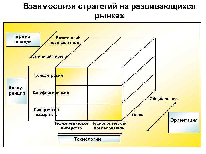 Взаимосвязи стратегий на развивающихся рынках Время Реактивный Взаимосвязи стратегий на развивающихся рынках Время Реактивный