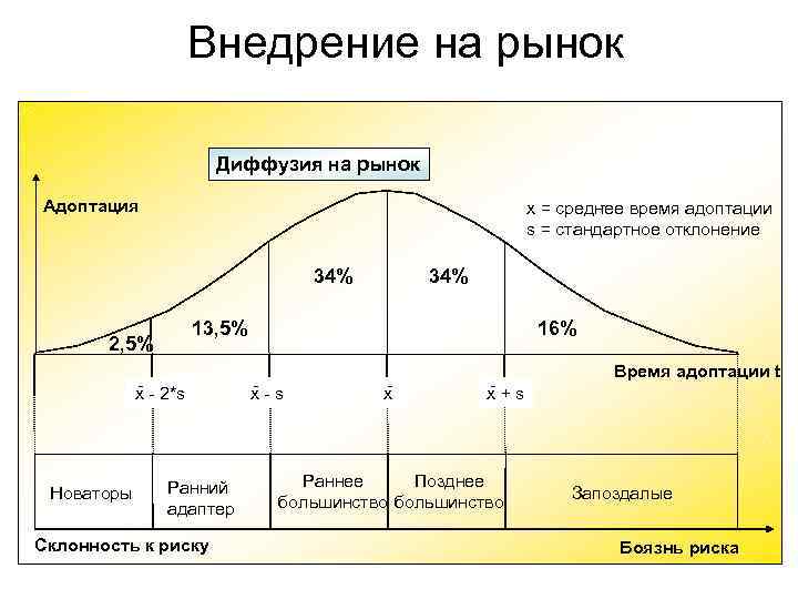 Внедрение на рынок Диффузия на Внедрение на рынок Диффузия на