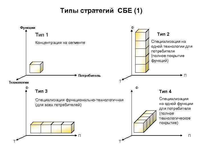 Типы стратегий СБЕ (1) Функции Типы стратегий СБЕ (1) Функции