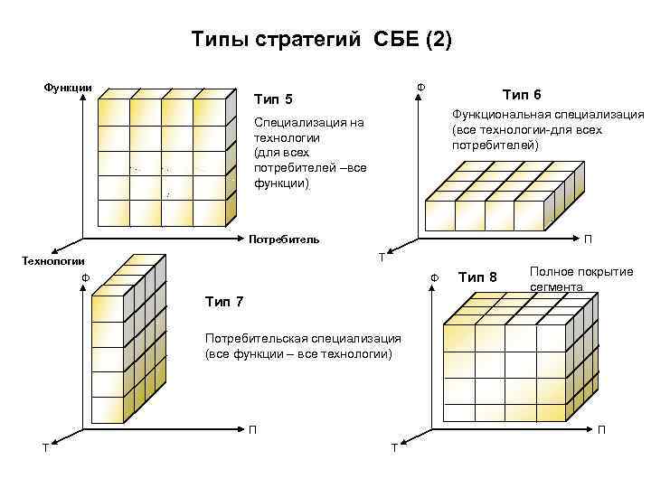 Типы стратегий СБЕ (2) Функции Ф Типы стратегий СБЕ (2) Функции Ф