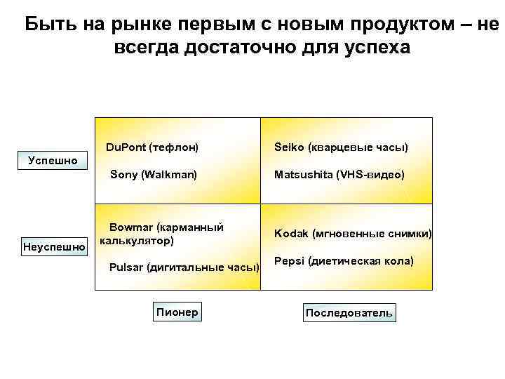 Быть на рынке первым с новым продуктом – не всегда достаточно для Быть на рынке первым с новым продуктом – не всегда достаточно для