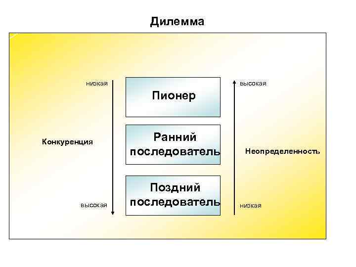 Дилемма низкая высокая Дилемма низкая высокая