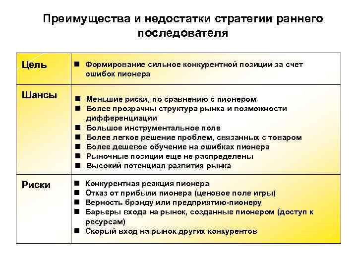 Преимущества и недостатки стратегии раннего последователя Цель n Формирование Преимущества и недостатки стратегии раннего последователя Цель n Формирование