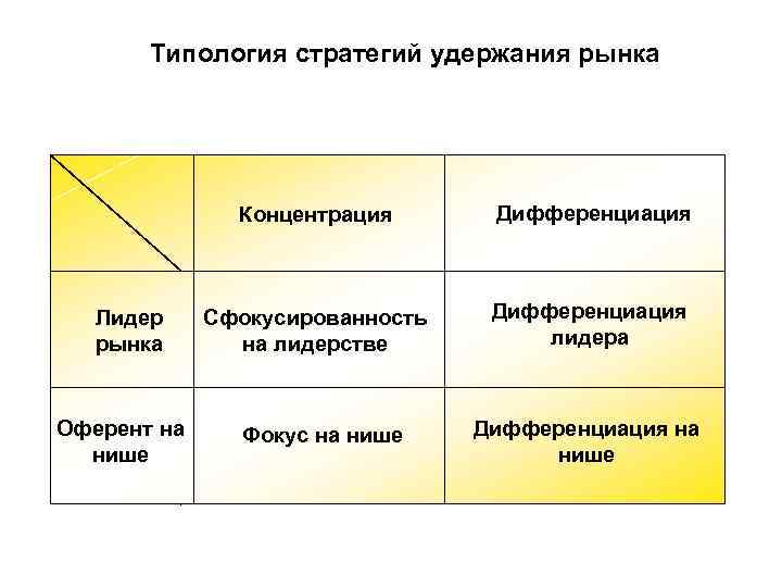 Типология стратегий удержания рынка lang Типология стратегий удержания рынка lang