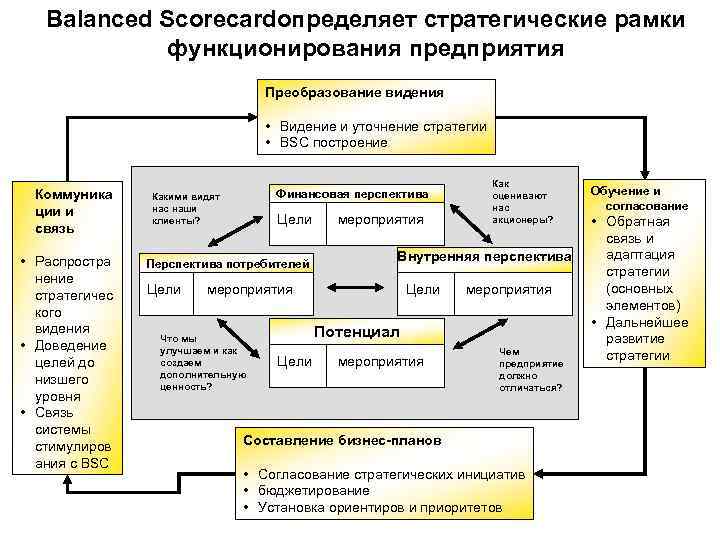 Balanced Scorecardопределяет стратегические рамки функционирования предприятия Balanced Scorecardопределяет стратегические рамки функционирования предприятия