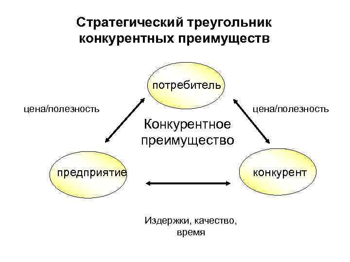 Стратегический треугольник конкурентных преимуществ потребитель цена/полезность Стратегический треугольник конкурентных преимуществ потребитель цена/полезность