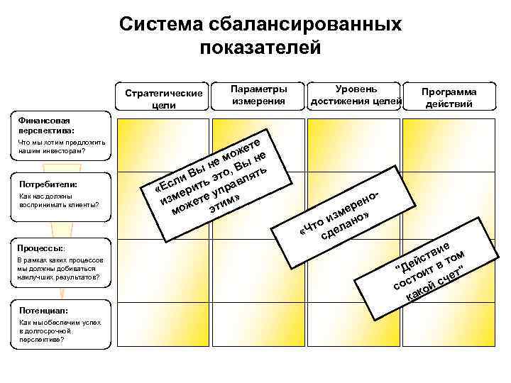 Система сбалансированных показателей Система сбалансированных показателей