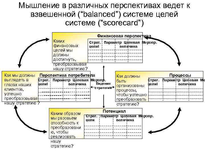 Мышление в различных перспективах ведет к взвешенной (“balanced”) системе целей Мышление в различных перспективах ведет к взвешенной (“balanced”) системе целей