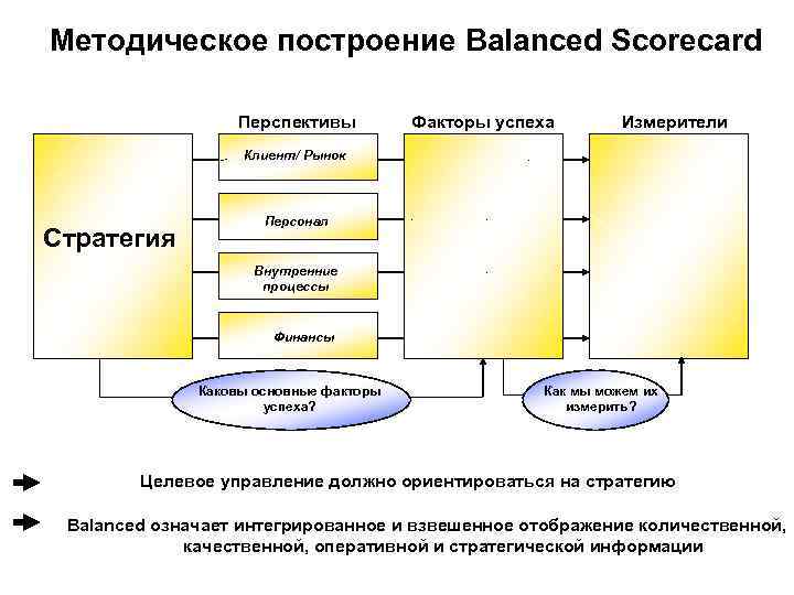 Методическое построение Balanced Scorecard Перспективы Факторы успеха Методическое построение Balanced Scorecard Перспективы Факторы успеха