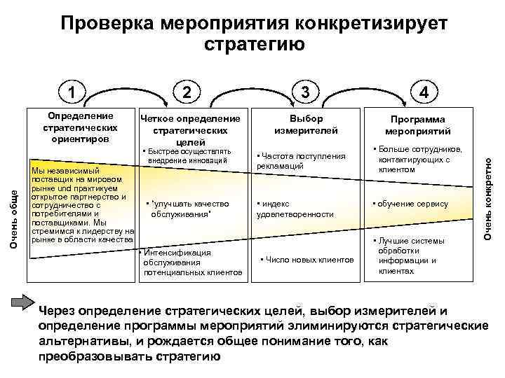Проверка мероприятия конкретизирует стратегию Проверка мероприятия конкретизирует стратегию