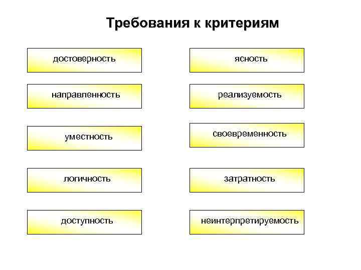 Требования к критериям достоверность ясность направленность реализуемость Требования к критериям достоверность ясность направленность реализуемость