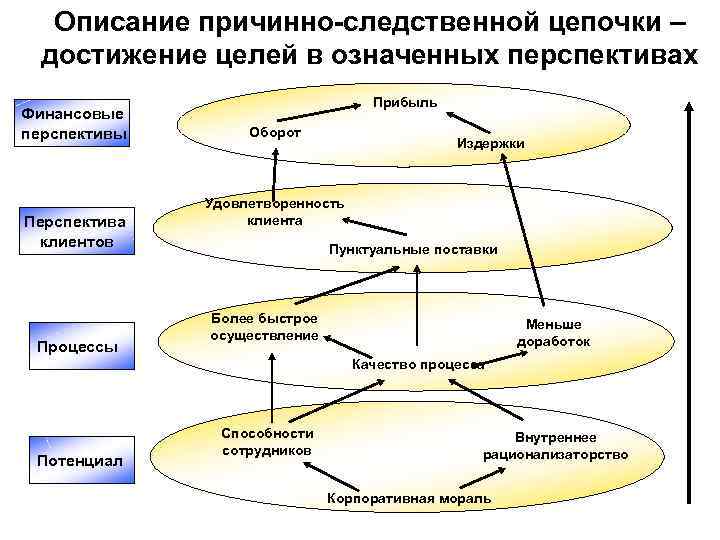 Описание причинно-следственной цепочки – достижение целей в означенных перспективах Описание причинно-следственной цепочки – достижение целей в означенных перспективах