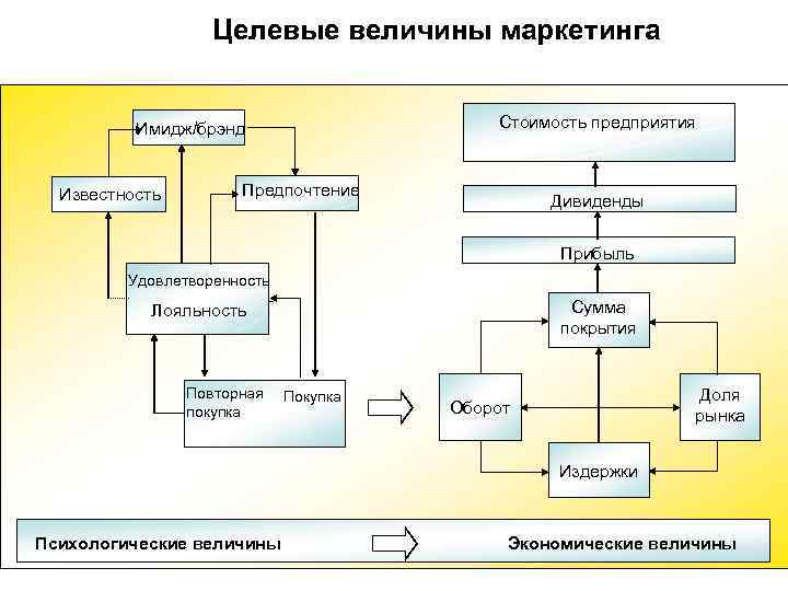 Целевые величины маркетинга Имидж/брэнд Целевые величины маркетинга Имидж/брэнд
