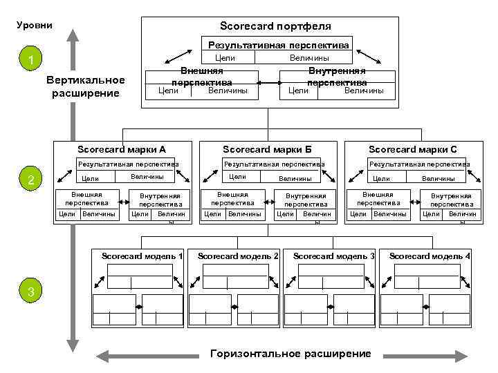 Уровни Scorecard портфеля Результативная перспектива 1 Уровни Scorecard портфеля Результативная перспектива 1