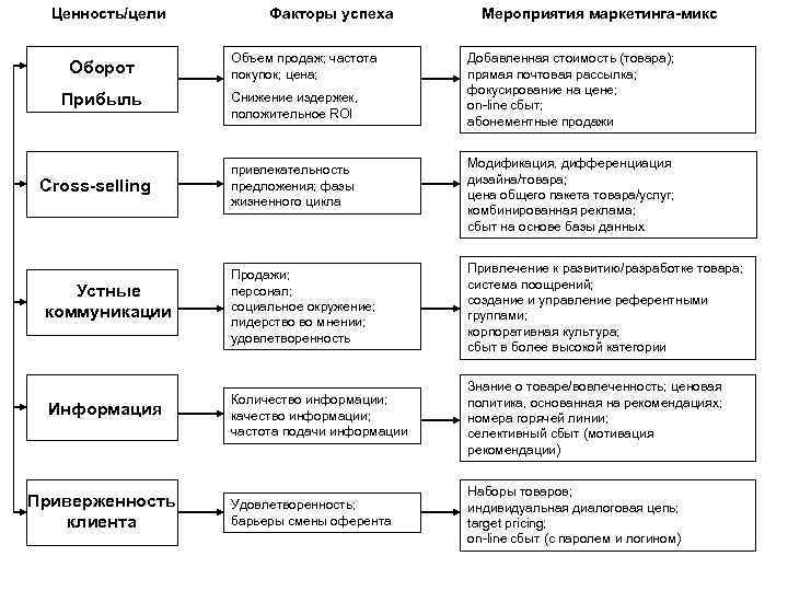 Ценность/цели Факторы успеха Мероприятия маркетинга-микс Объем продаж; частота Ценность/цели Факторы успеха Мероприятия маркетинга-микс Объем продаж; частота