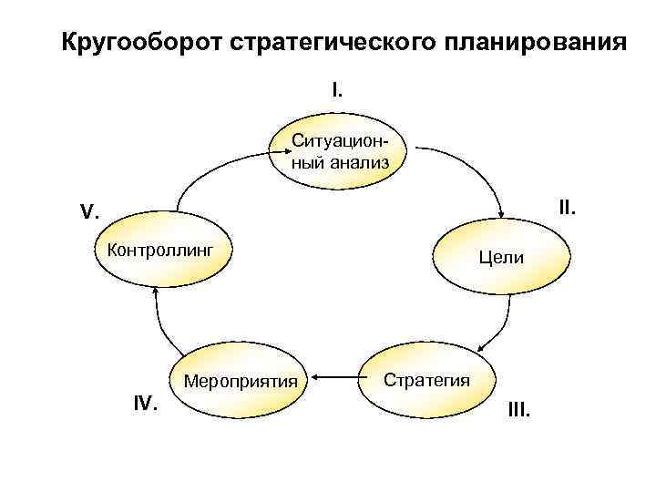 Кругооборот стратегического планирования I. Ситуацион- Кругооборот стратегического планирования I. Ситуацион-