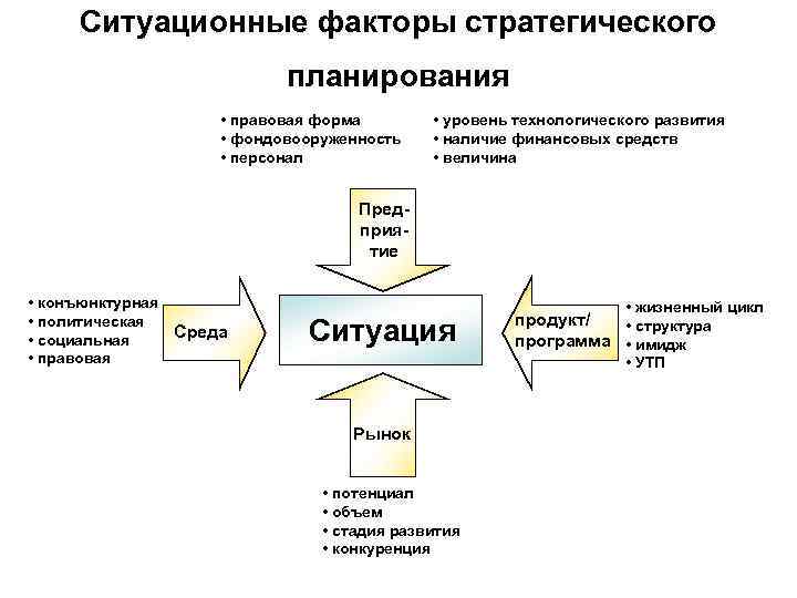 Метод стратегического планирования используемый для оценки факторов и явлений влияющих на проект