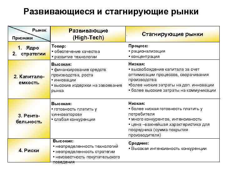 Развивающиеся и стагнирующие рынки Рынок Развивающие Развивающиеся и стагнирующие рынки Рынок Развивающие