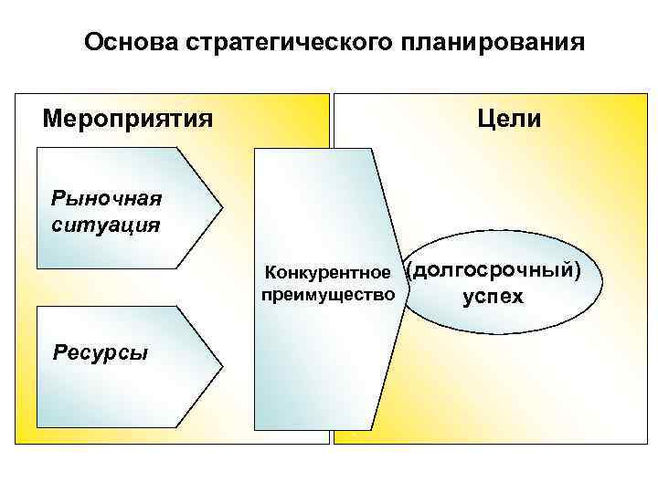 Основа стратегического планирования Мероприятия Цели Рыночная ситуация Основа стратегического планирования Мероприятия Цели Рыночная ситуация