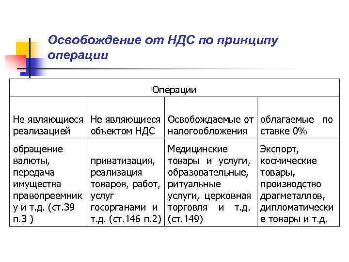 Объект ндс. Освобождение от уплаты НДС. Операции освобожденные от налогообложения НДС.